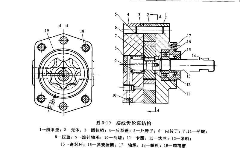 擺線齒輪泵工作原理