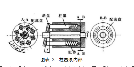 柱塞泵內(nèi)部