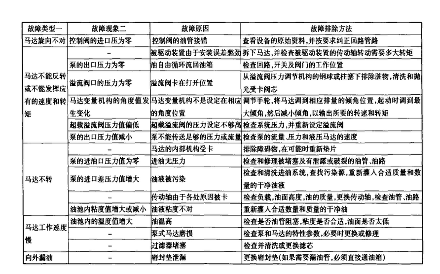 液壓馬達維修故障類型