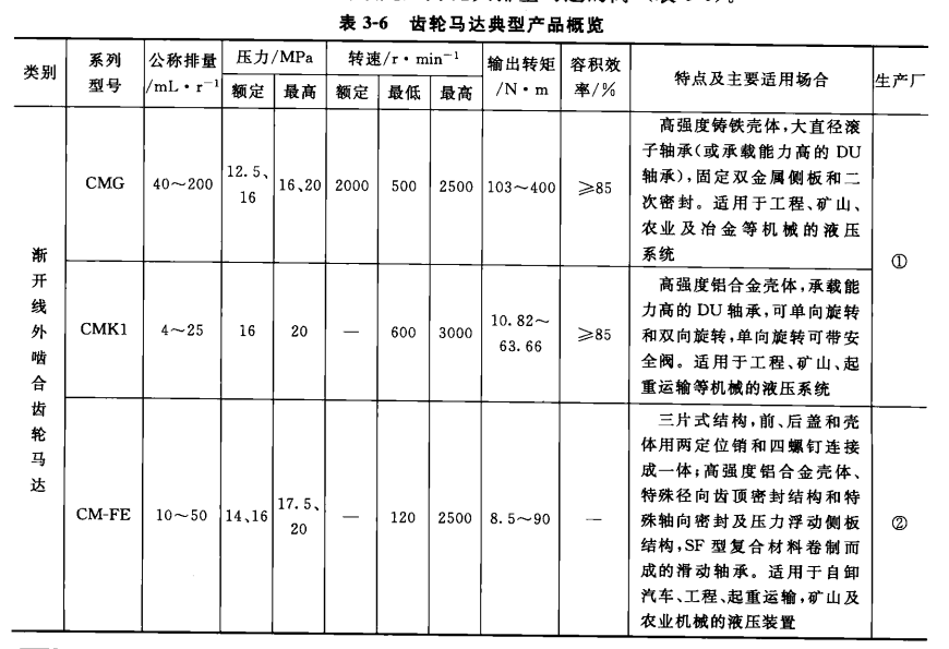 齒輪馬達典型產(chǎn)品概覽