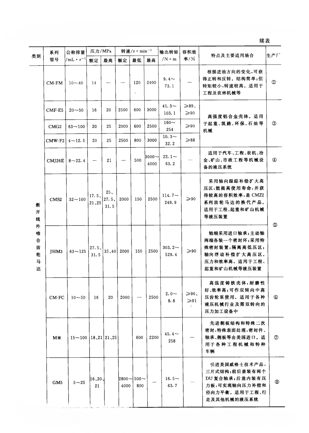 齒輪馬達典型產(chǎn)品概覽2