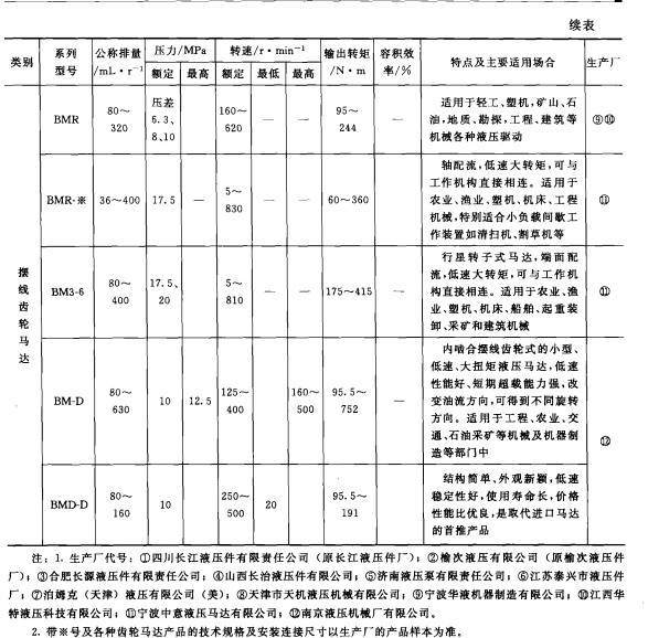 齒輪馬達典型產(chǎn)品概覽3