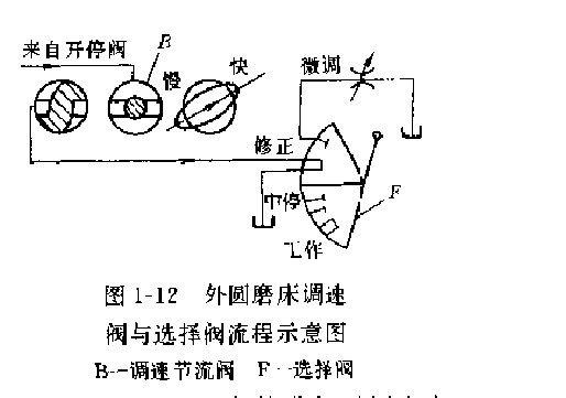 外圓磨床調(diào)速閥與選擇閥流程示意圖