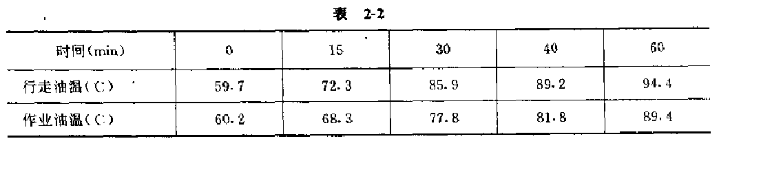 行走、作業(yè)油溫試驗結(jié)果表