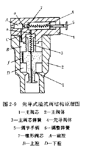 產(chǎn)生泄油口工作原理