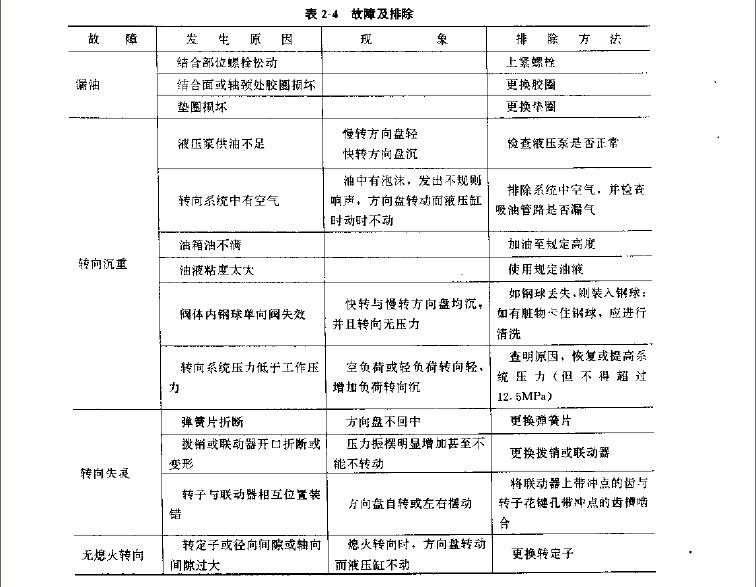 液壓轉向系統(tǒng)的故障以及排除方法