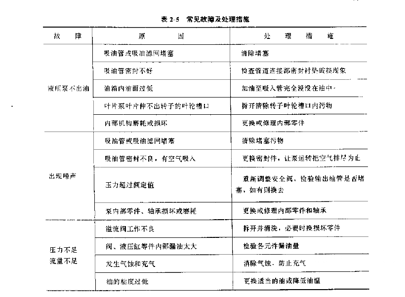 常見故障以及處理措施