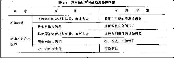 液壓馬達(dá)常見故障及處理措施