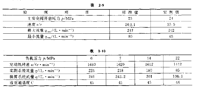 挖掘機液壓系統(tǒng)測試結(jié)果