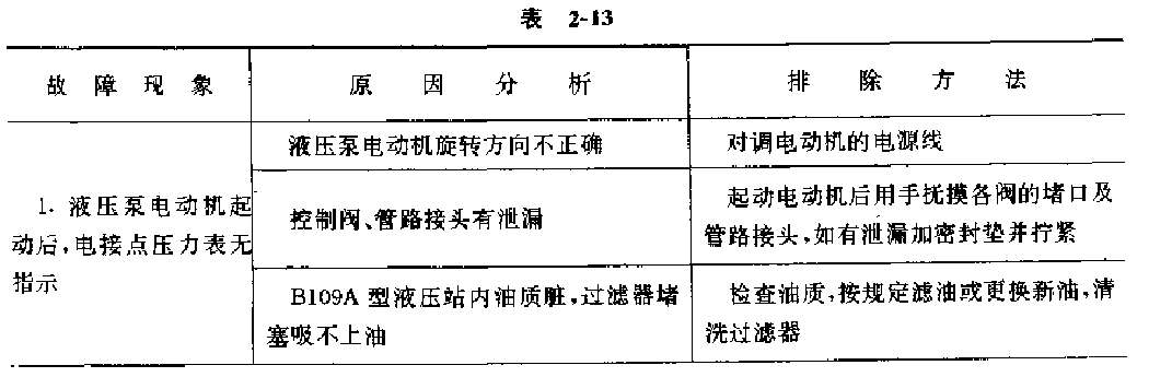 提升機(jī)液壓系統(tǒng)常見(jiàn)故漳的原因與排除