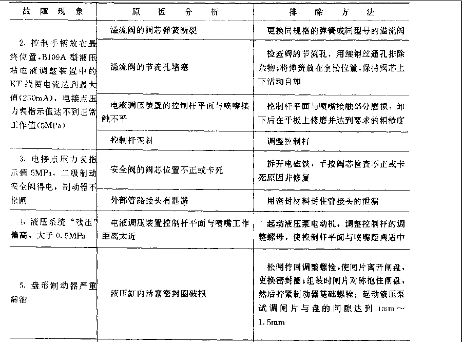 提升機(jī)液壓系統(tǒng)常見(jiàn)故漳的原因與排除