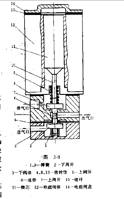 電磁閥的結(jié)構(gòu)